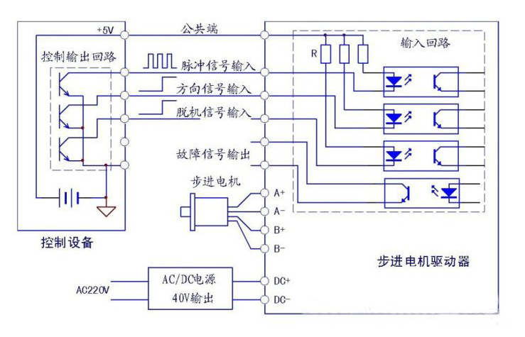 伺服電機驅(qū)動器與步進電機驅(qū)動器之間的區(qū)別